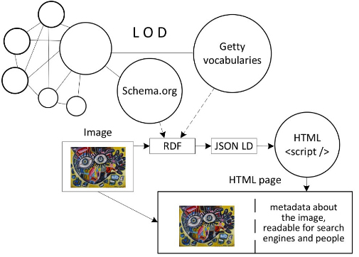 The overview of the approach for semantic enriching images using Link Open Data - LOD The overview of the approach for semantic enriching images using Link Open Data - LOD